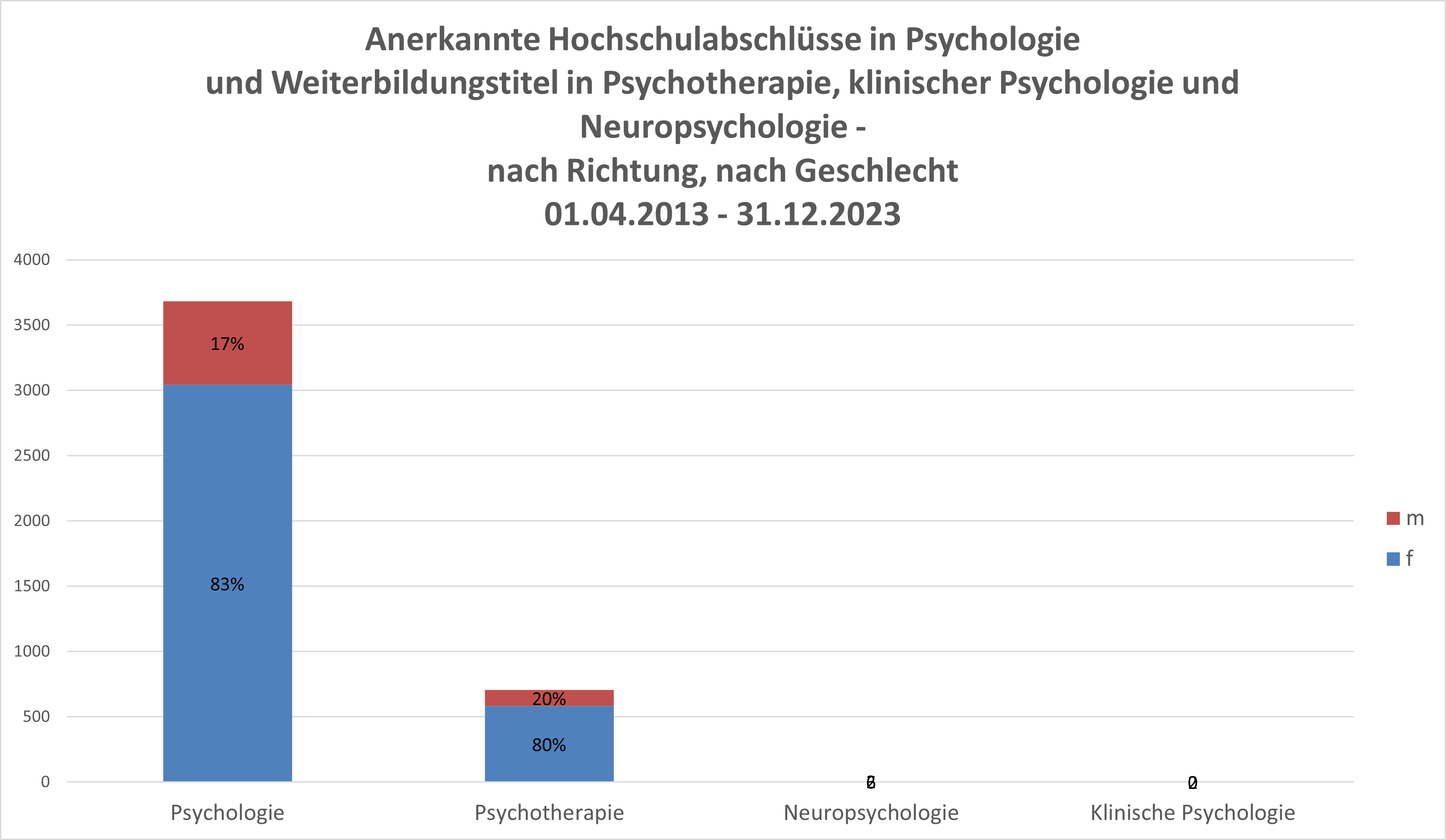 Nach Richtung und Geschlecht_d_2022.PNG